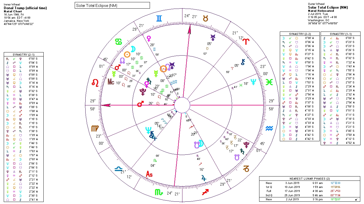 Donald Trump and the Transits at the Cancer Solar Eclipse of July 2 2019