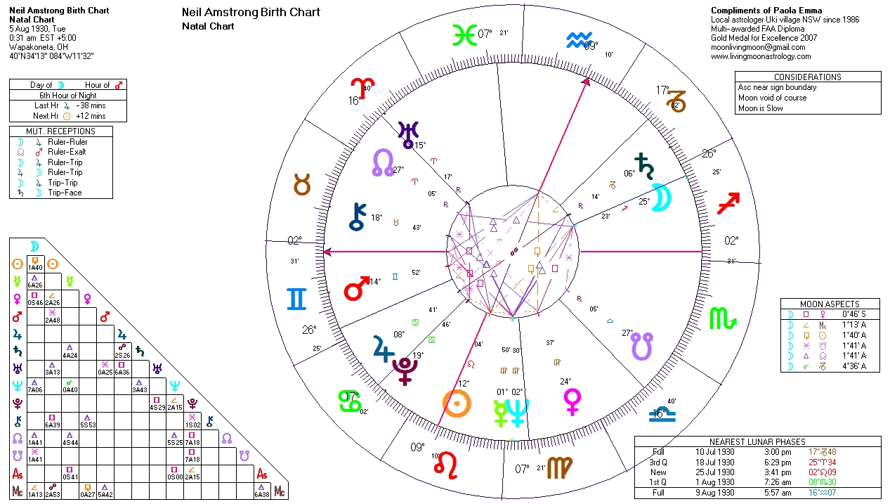 Neil Amstrong Birth Chart