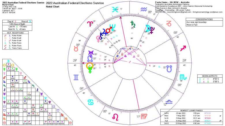 Sunrise Horoscope 2022 Australian Federal Election